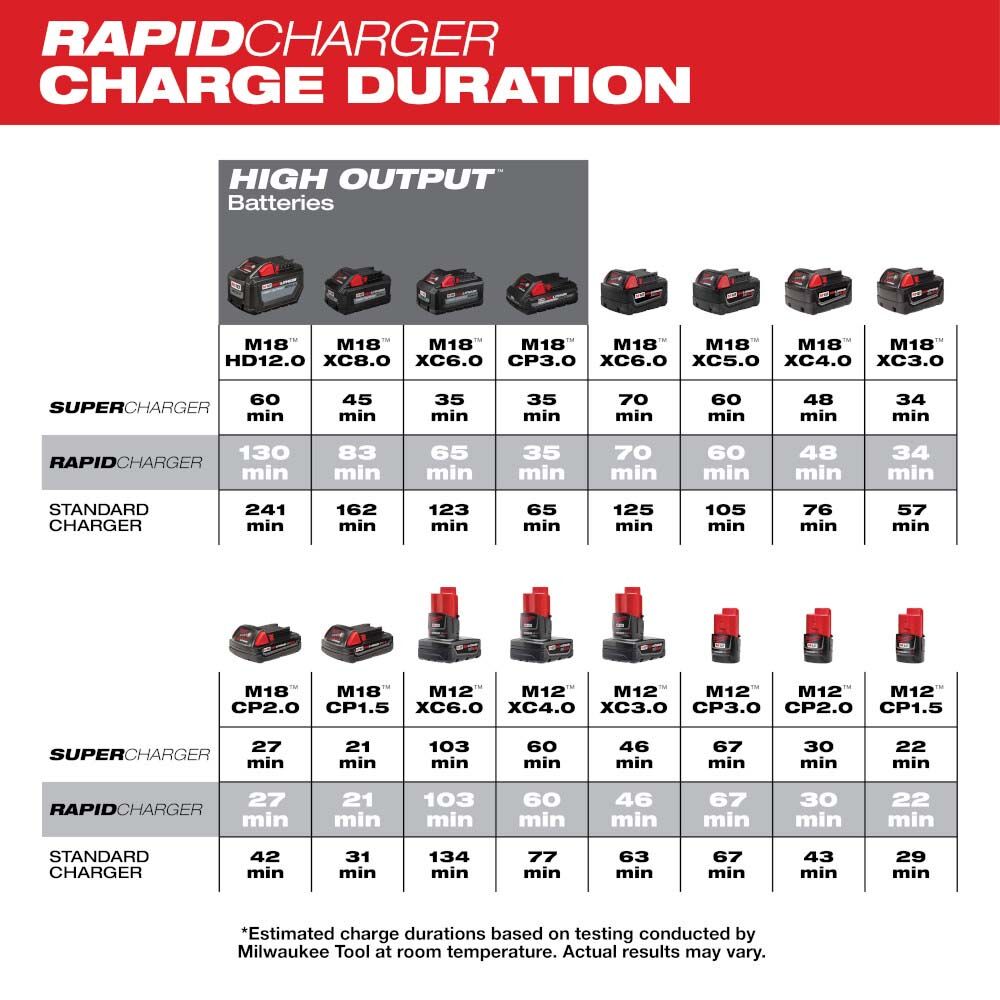 Milwaukee M12 & M18 Rapid Charger